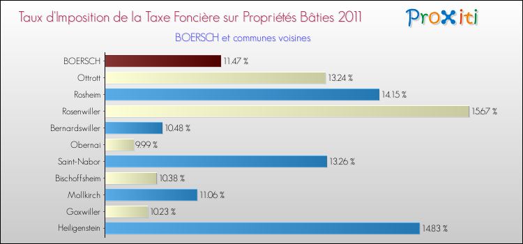 Taux d'imposition de la taxe foncière sur le bati 2011 pour BOERSCH et les communes proches Comparaison des taux d'imposition de la taxe foncière sur le bati 2011 pour BOERSCH et les communes voisines