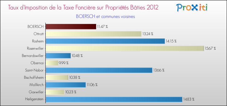 Taux d'imposition de la taxe foncière sur le bati 2012 pour BOERSCH et les communes proches Comparaison des taux d'imposition de la taxe foncière sur le bati 2012 pour BOERSCH et les communes voisines