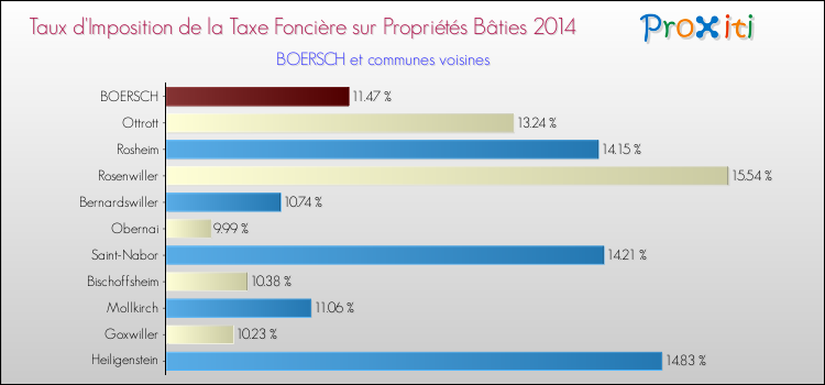 Taux d'imposition de la taxe foncière sur le bati 2014 pour BOERSCH et les communes proches Comparaison des taux d'imposition de la taxe foncière sur le bati 2014 pour BOERSCH et les communes voisines