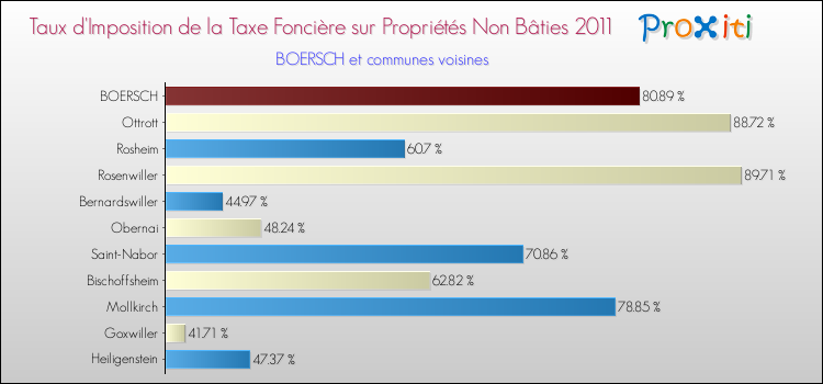 Taux d'imposition de la taxe foncière sur les immeubles et terrains non batis 2011 pour BOERSCH et les communes proches Comparaison des taux d'imposition de la taxe foncière sur les immeubles et terrains non batis 2011 pour BOERSCH et les communes voisines