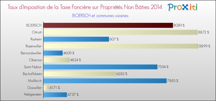 Taux d'imposition de la taxe foncière sur les immeubles et terrains non batis 2014 pour BOERSCH et les communes proches Comparaison des taux d'imposition de la taxe foncière sur les immeubles et terrains non batis 2014 pour BOERSCH et les communes voisines