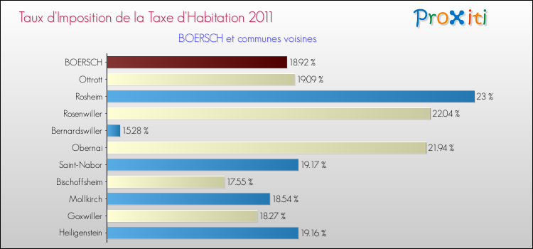 Taux d'imposition de la taxe d'habitation 2011 pour BOERSCH et les communes proches Comparaison des taux d'imposition de la taxe d'habitation 2011 pour BOERSCH et les communes voisines