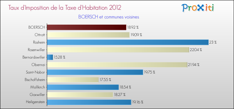 Taux d'imposition de la taxe d'habitation 2012 pour BOERSCH et les communes proches Comparaison des taux d'imposition de la taxe d'habitation 2012 pour BOERSCH et les communes voisines