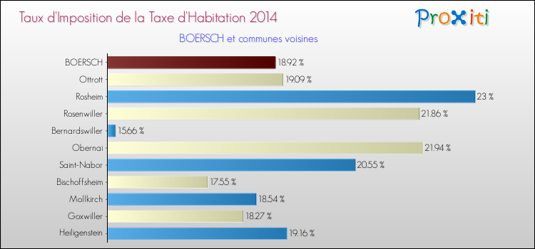 Taux d'imposition de la taxe d'habitation 2014 pour BOERSCH et les communes proches Comparaison des taux d'imposition de la taxe d'habitation 2014 pour BOERSCH et les communes voisines