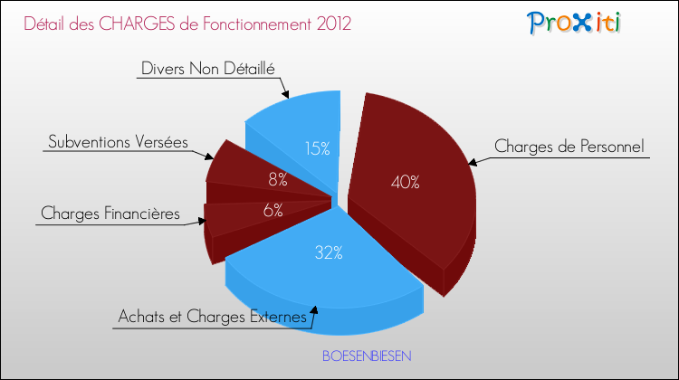 Décomposition des Charges de Fonctionnement 2012 de la commune de BOESENBIESEN Charges de Fonctionnement 2012 pour la commune de BOESENBIESEN