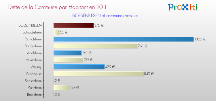 Dette par habitant de la commune en 2011 pour BOESENBIESEN et les communes proches Comparaison de la dette par habitant de la commune en 2011 pour BOESENBIESEN et les communes voisines