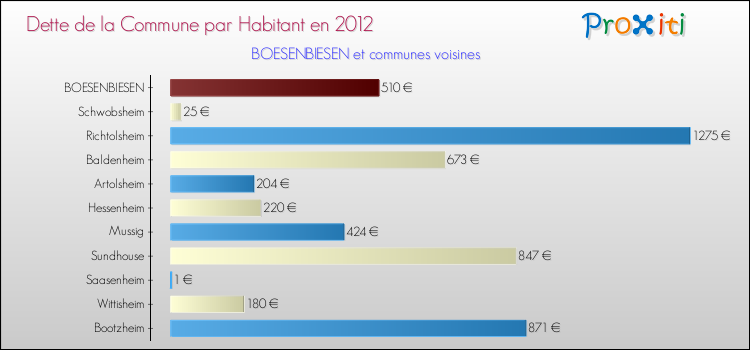 Dette par habitant de la commune en 2012 pour BOESENBIESEN et les communes proches Comparaison de la dette par habitant de la commune en 2012 pour BOESENBIESEN et les communes voisines