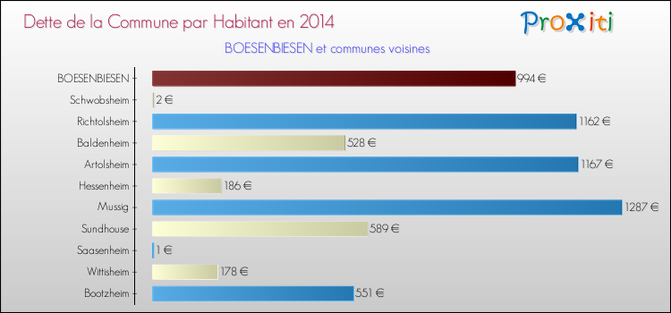Dette par habitant de la commune en 2014 pour BOESENBIESEN et les communes proches Comparaison de la dette par habitant de la commune en 2014 pour BOESENBIESEN et les communes voisines