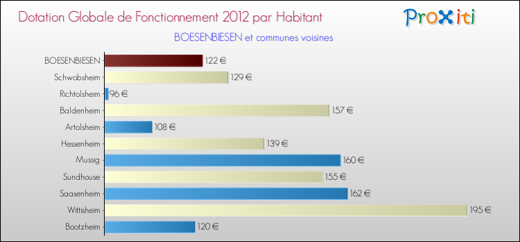 Montant des dotations globales de fonctionnement DGF par Habitant pour BOESENBIESEN et les communes proches Comparaison des des dotations globales de fonctionnement DGF par habitant pour BOESENBIESEN et les communes voisines