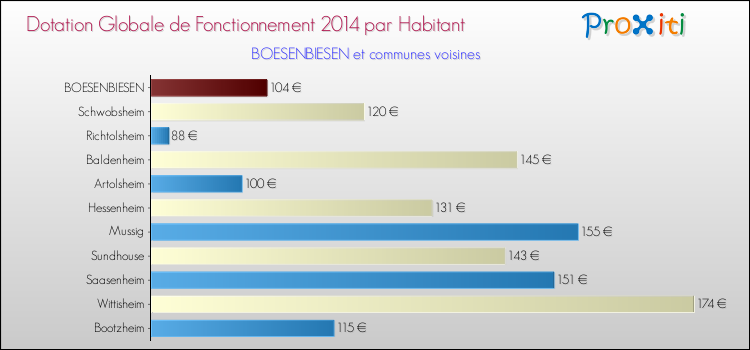 Montant des dotations globales de fonctionnement DGF par Habitant pour BOESENBIESEN et les communes proches en 2014. Comparaison des des dotations globales de fonctionnement DGF par habitant pour BOESENBIESEN et les communes voisines en 2014.