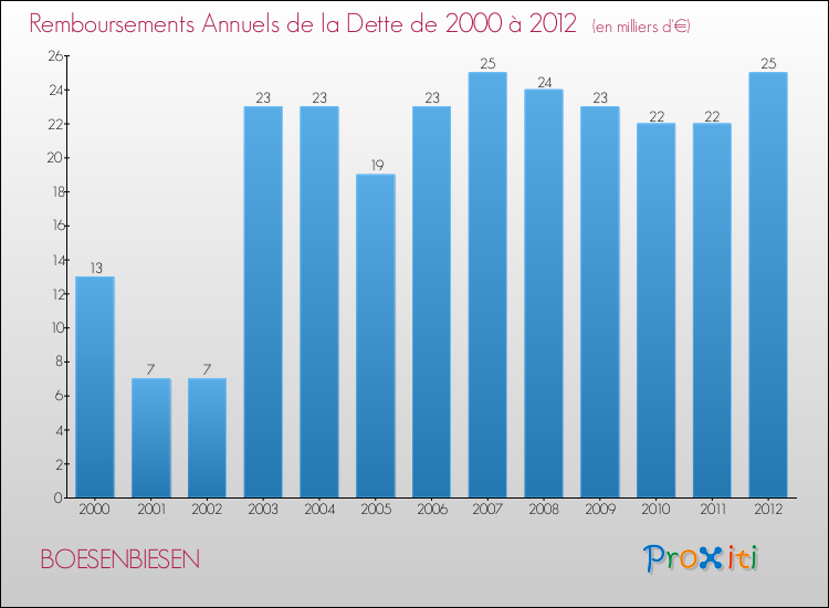 Evolution de l'annuité de la dette pour la commune de BOESENBIESEN de 2000 à 2012 Annuités de la dette pour BOESENBIESEN de 2000 à 2012