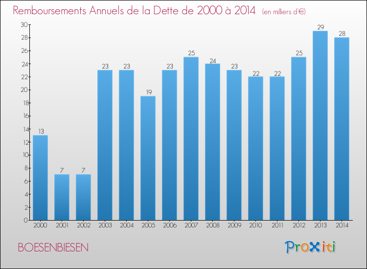 Evolution de l'annuité de la dette pour la commune de BOESENBIESEN de 2000 à 2014 Annuités de la dette pour BOESENBIESEN de 2000 à 2014