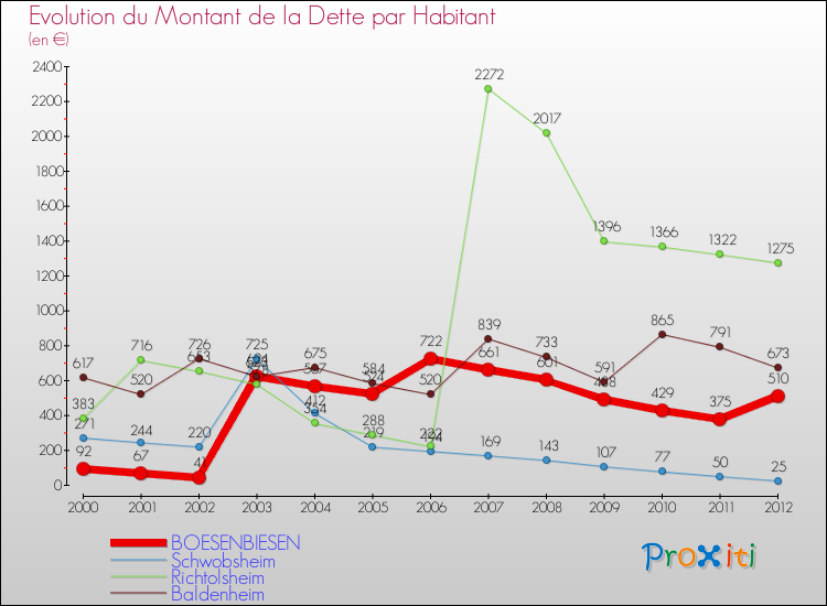 Evolution de la dette par habitant pour la commune de BOESENBIESEN et les communes proches de 2000 à 2012 Comparaison de la dette par habitant pour BOESENBIESEN et les communes voisines de 2000 à 2012