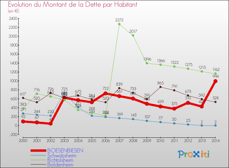 Evolution de la dette par habitant pour la commune de BOESENBIESEN et les communes proches de 2000 à 2014 Comparaison de la dette par habitant pour BOESENBIESEN et les communes voisines de 2000 à 2014