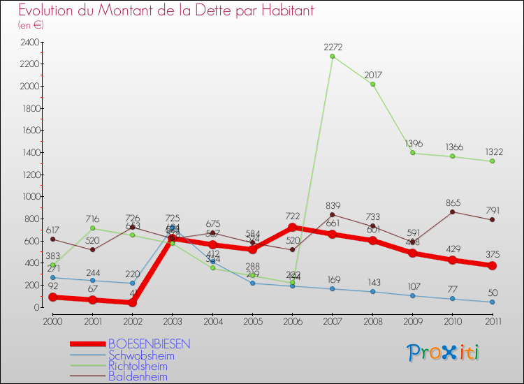Evolution de la dette par habitant pour la commune de BOESENBIESEN et les communes proches Comparaison de la dette par habitant pour BOESENBIESEN et les communes voisines