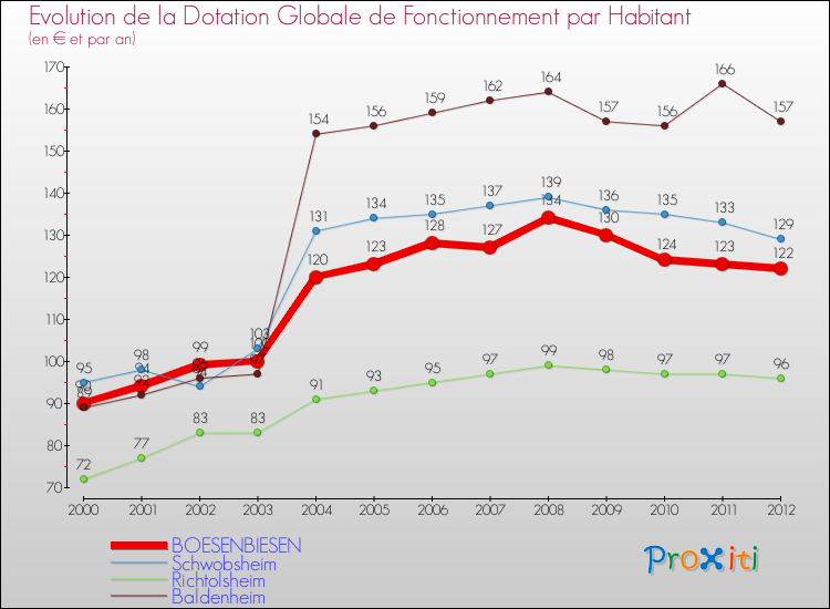 Evolution et montant de la dotation globale de fonctionnement par Habitant pour BOESENBIESEN et les communes proches Comparaison des dotations globales de fonctionnement par habitant pour BOESENBIESEN et les communes voisines