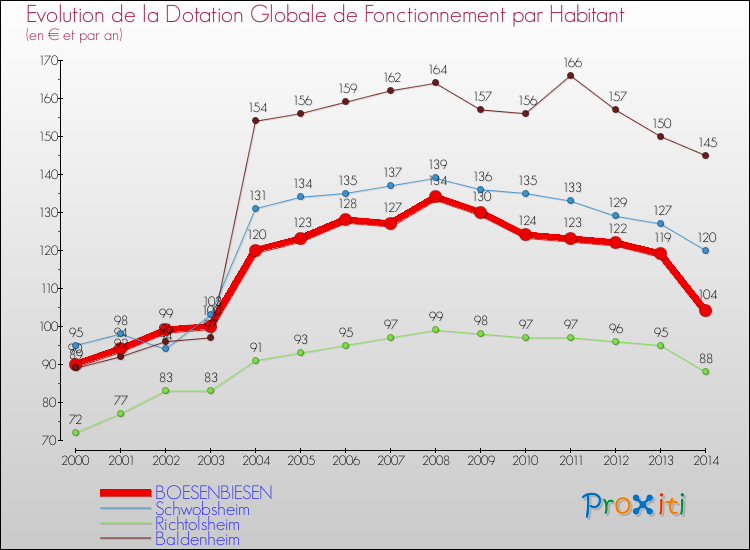 Evolution et montant de la dotation globale de fonctionnement par Habitant pour BOESENBIESEN et les communes proches de 2000 à 2014. Comparaison des dotations globales de fonctionnement par habitant pour BOESENBIESEN et les communes voisines de 2000 à 2014.