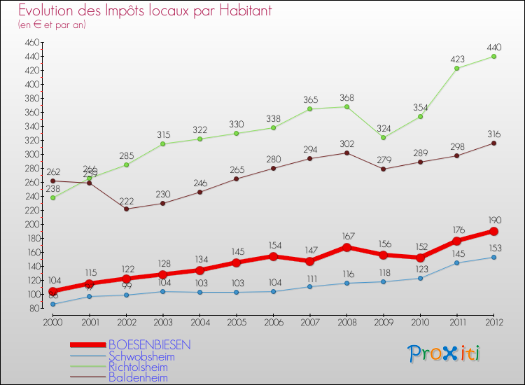 Evolution et montant des impôts locaux par Habitant pour BOESENBIESEN et les communes proches Comparaison des impôts locaux par habitant pour BOESENBIESEN et les communes voisines