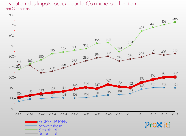 Evolution et montant des impôts locaux par Habitant pour BOESENBIESEN et les communes proches de 2000 à 2014 Comparaison des impôts locaux par habitant pour BOESENBIESEN et les communes voisines de 2000 à 2014