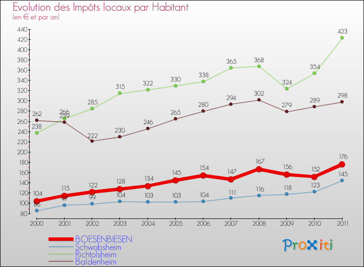 Evolution et montant des impôts locaux par Habitant pour BOESENBIESEN et les communes proches Comparaison des impôts locaux par habitant pour BOESENBIESEN et les communes voisines