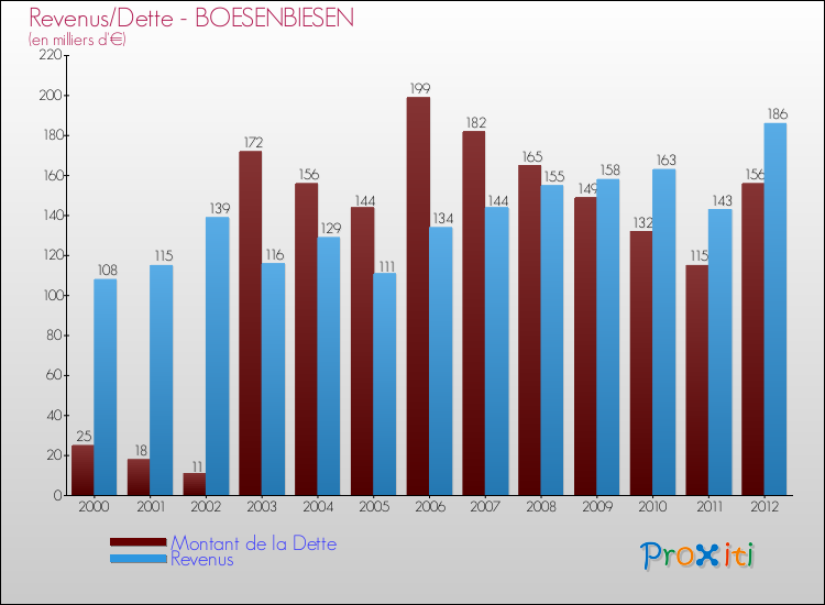 Evolution comparée de la dette et des revenus pour la commune de BOESENBIESEN de 2000 à 2012 Comparaison de la dette et des revenus pour BOESENBIESEN de 2000 à 2012
