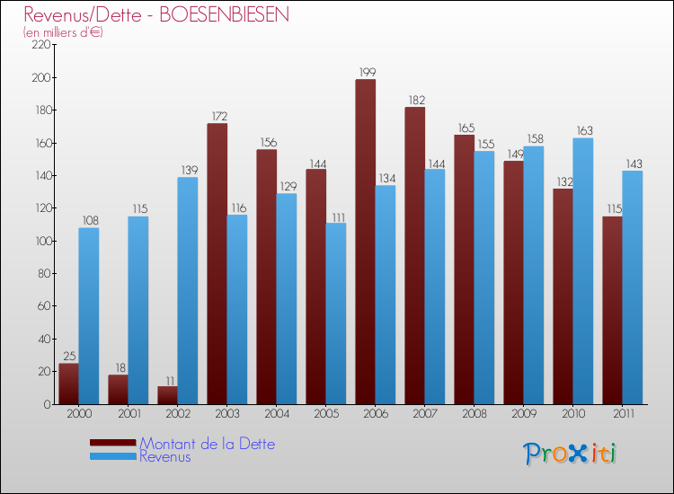 Evolution comparée de la dette et des revenus pour la commune de BOESENBIESEN de 2000 à 2011 Comparaison de la dette et des revenus pour BOESENBIESEN de 2000 à 2011