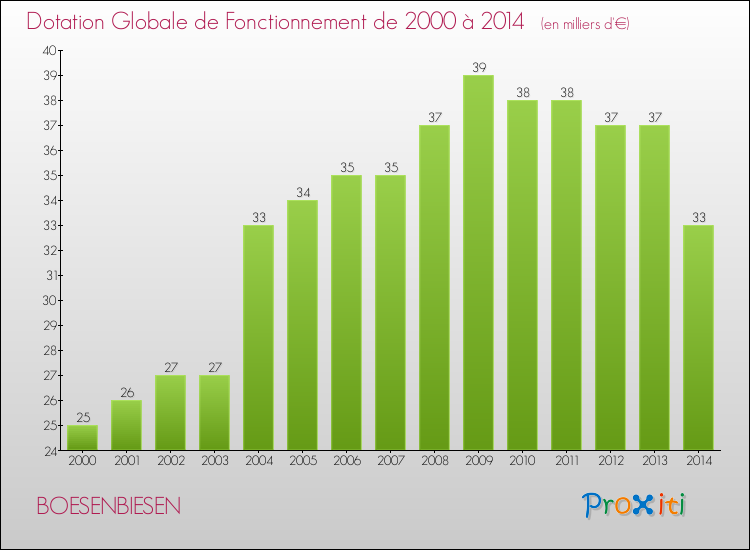 Evolution du montant de la Dotation Globale de Fonctionnement pour la commune de BOESENBIESEN de 2000 à 2014 Evolution du montant de la Dotation Globale de Fonctionnement pour BOESENBIESEN de 2000 à 2014