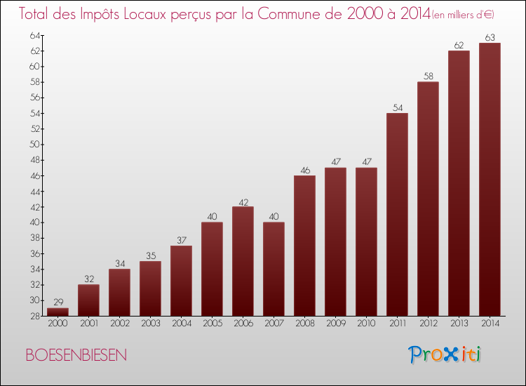Evolution des Impôts Locaux pour la commune de BOESENBIESEN de 2000 à 2014 Evolution des Impôts Locaux pour BOESENBIESEN de 2000 à 2014