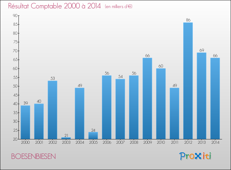 Evolution du résultat comptable pour la commune de BOESENBIESEN de 2000 à 2014 Evolution du résultat comptable pour BOESENBIESEN de 2000 à 2014
