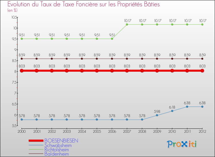 Evolution du taux de la taxe foncière sur le bati pour BOESENBIESEN et les communes proches de 2000 à 2012 Comparaison des taux de taxe foncière sur le bati pour BOESENBIESEN et les communes voisines de 2000 à 2012