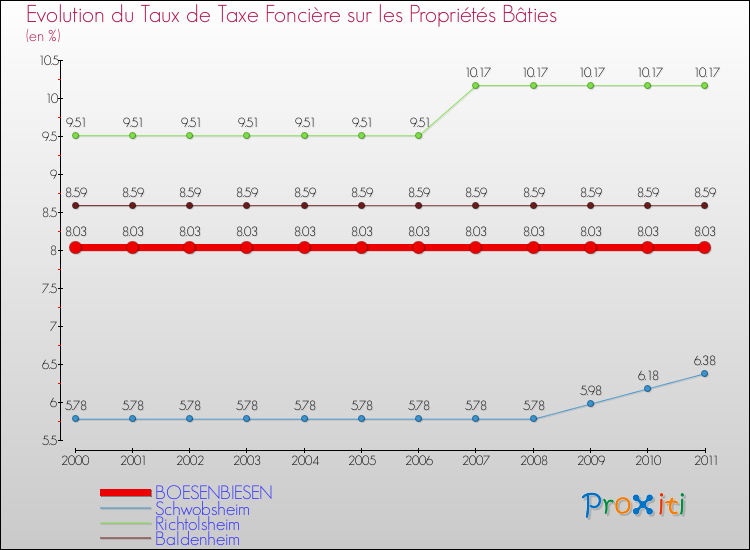 Evolution du taux de la taxe foncière sur le bati pour BOESENBIESEN et les communes proches Comparaison des taux de taxe foncière sur le bati pour BOESENBIESEN et les communes voisines
