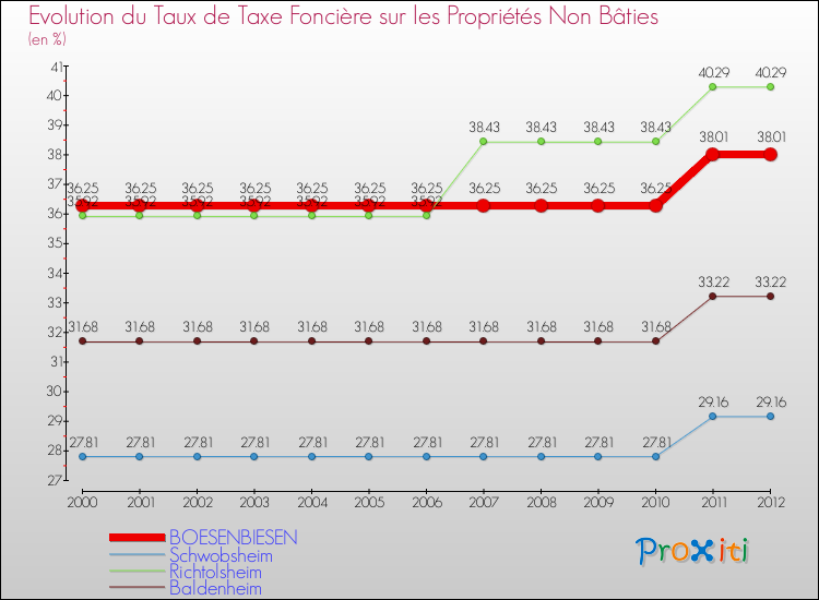 Evolution du taux de la taxe foncière sur les immeubles et terrains non batis pour BOESENBIESEN et les communes proches de 2000 à 2012 Comparaison des taux de la taxe foncière sur les immeubles et terrains non batis pour BOESENBIESEN et les communes voisines de 2000 à 2012