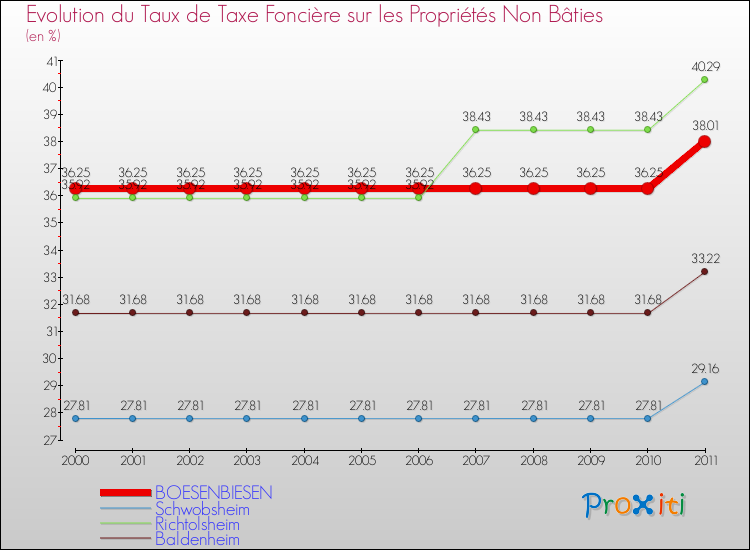 Evolution du taux de la taxe foncière sur les immeubles et terrains non batis pour BOESENBIESEN et les communes proches Comparaison des taux de la taxe foncière sur les immeubles et terrains non batis pour BOESENBIESEN et les communes voisines