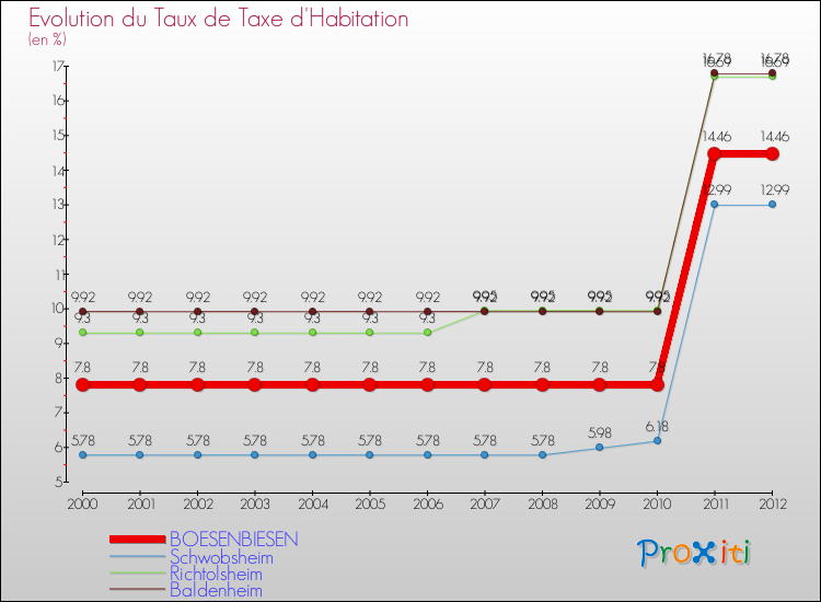 Evolution du taux de la taxe d'habitation pour BOESENBIESEN et les communes proches Comparaison des taux de la taxe d'habitation pour BOESENBIESEN et les communes voisines