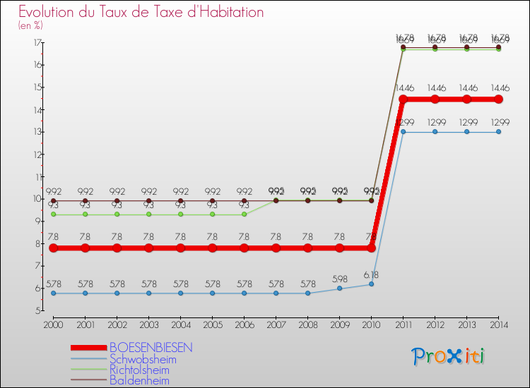Evolution du taux de la taxe d'habitation pour BOESENBIESEN et les communes proches de 2000 à 2014 Comparaison des taux de la taxe d'habitation pour BOESENBIESEN et les communes voisines de 2000 à 2014