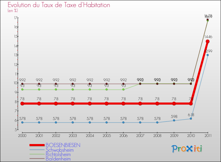 Evolution du taux de la taxe d'habitation pour BOESENBIESEN et les communes proches Comparaison des taux de la taxe d'habitation pour BOESENBIESEN et les communes voisines