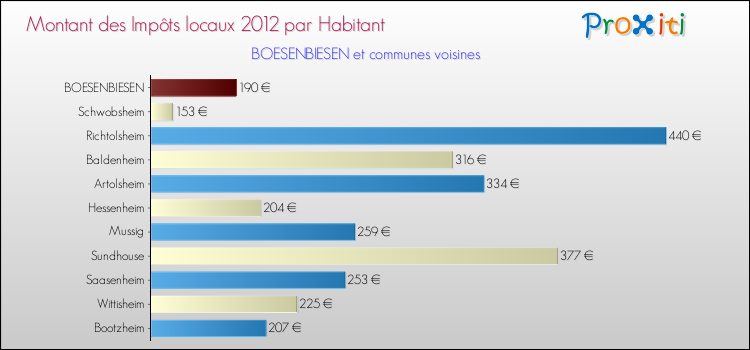 Montant des impôts locaux par Habitant pour BOESENBIESEN et les communes proches Comparaison des impôts locaux par habitant pour BOESENBIESEN et les communes voisines