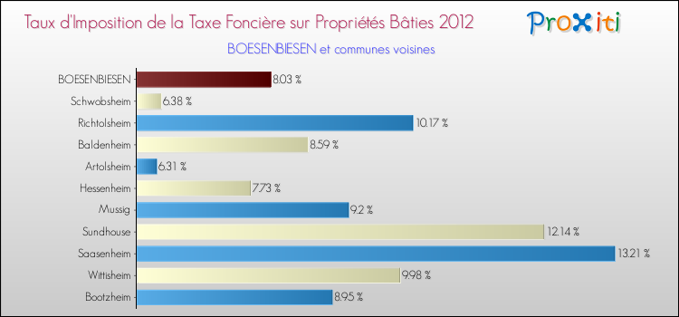 Taux d'imposition de la taxe foncière sur le bati 2012 pour BOESENBIESEN et les communes proches Comparaison des taux d'imposition de la taxe foncière sur le bati 2012 pour BOESENBIESEN et les communes voisines