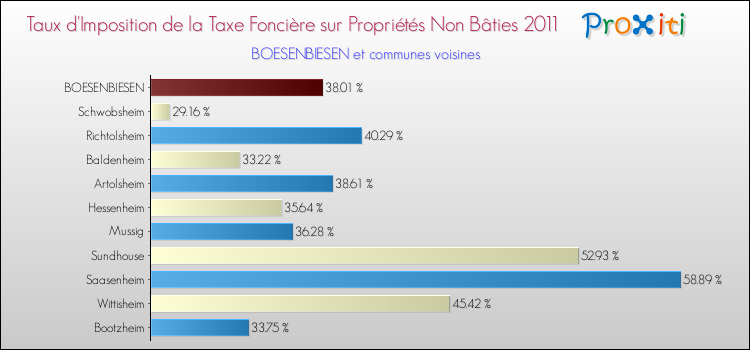 Taux d'imposition de la taxe foncière sur les immeubles et terrains non batis 2011 pour BOESENBIESEN et les communes proches Comparaison des taux d'imposition de la taxe foncière sur les immeubles et terrains non batis 2011 pour BOESENBIESEN et les communes voisines