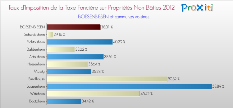 Taux d'imposition de la taxe foncière sur les immeubles et terrains non batis 2012 pour BOESENBIESEN et les communes proches Comparaison des taux d'imposition de la taxe foncière sur les immeubles et terrains non batis 2012 pour BOESENBIESEN et les communes voisines