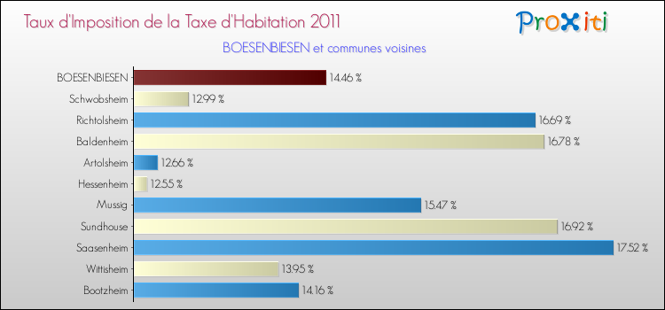 Taux d'imposition de la taxe d'habitation 2011 pour BOESENBIESEN et les communes proches Comparaison des taux d'imposition de la taxe d'habitation 2011 pour BOESENBIESEN et les communes voisines
