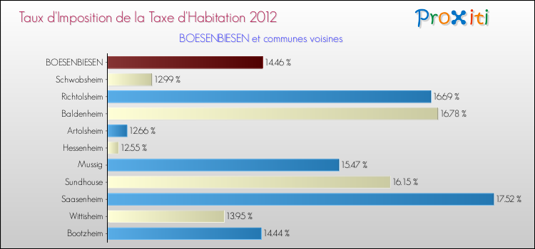 Taux d'imposition de la taxe d'habitation 2012 pour BOESENBIESEN et les communes proches Comparaison des taux d'imposition de la taxe d'habitation 2012 pour BOESENBIESEN et les communes voisines
