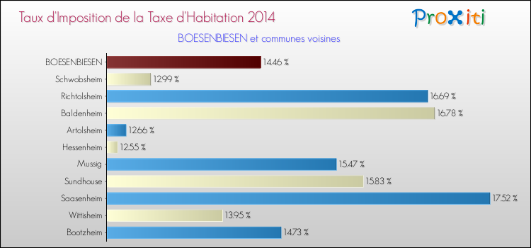 Taux d'imposition de la taxe d'habitation 2014 pour BOESENBIESEN et les communes proches Comparaison des taux d'imposition de la taxe d'habitation 2014 pour BOESENBIESEN et les communes voisines
