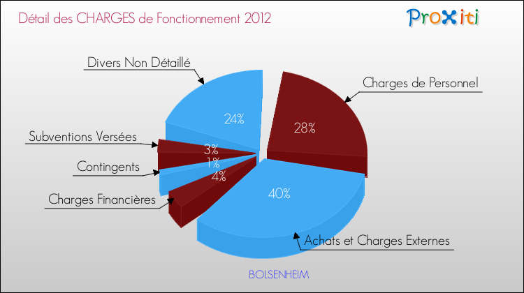 Décomposition des Charges de Fonctionnement 2012 de la commune de BOLSENHEIM Charges de Fonctionnement 2012 pour la commune de BOLSENHEIM