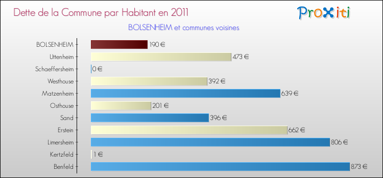 Dette par habitant de la commune en 2011 pour BOLSENHEIM et les communes proches Comparaison de la dette par habitant de la commune en 2011 pour BOLSENHEIM et les communes voisines