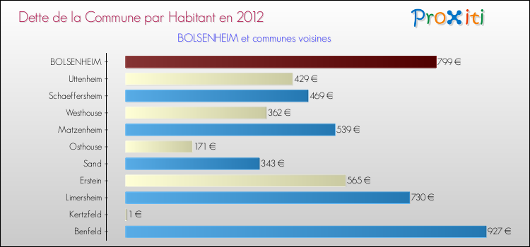 Dette par habitant de la commune en 2012 pour BOLSENHEIM et les communes proches Comparaison de la dette par habitant de la commune en 2012 pour BOLSENHEIM et les communes voisines