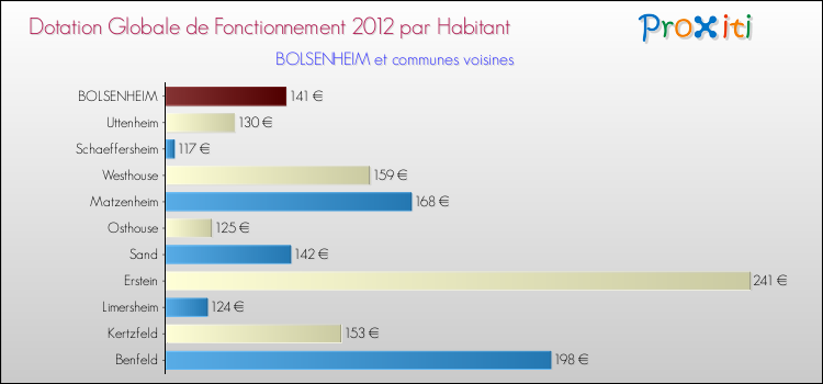 Montant des dotations globales de fonctionnement DGF par Habitant pour BOLSENHEIM et les communes proches Comparaison des des dotations globales de fonctionnement DGF par habitant pour BOLSENHEIM et les communes voisines