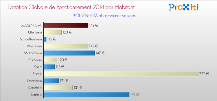 Montant des dotations globales de fonctionnement DGF par Habitant pour BOLSENHEIM et les communes proches en 2014. Comparaison des des dotations globales de fonctionnement DGF par habitant pour BOLSENHEIM et les communes voisines en 2014.