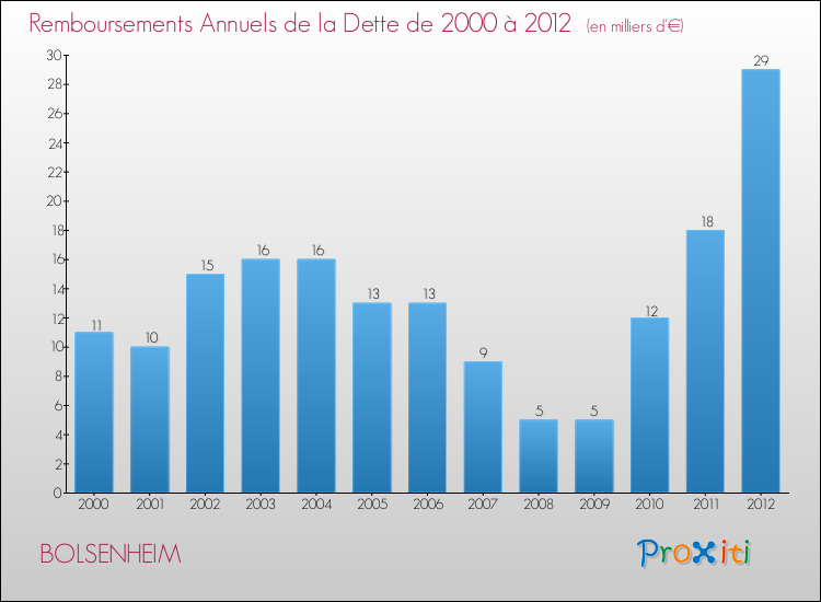 Evolution de l'annuité de la dette pour la commune de BOLSENHEIM de 2000 à 2012 Annuités de la dette pour BOLSENHEIM de 2000 à 2012