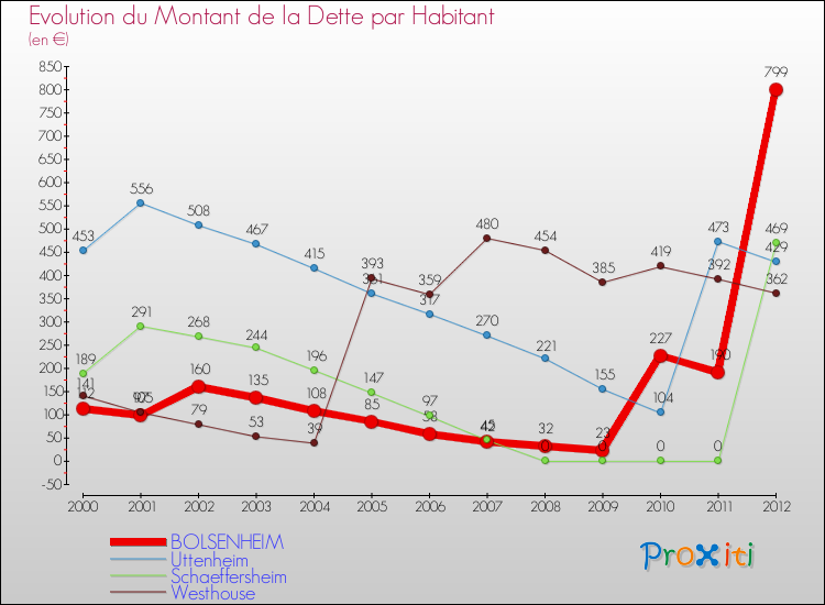Evolution de la dette par habitant pour la commune de BOLSENHEIM et les communes proches de 2000 à 2012 Comparaison de la dette par habitant pour BOLSENHEIM et les communes voisines de 2000 à 2012